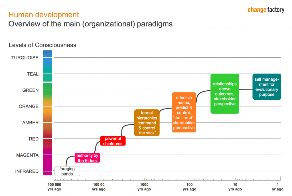 https://www.intelligenthq.com/social-business-2/teal-the-future-of-business-management/